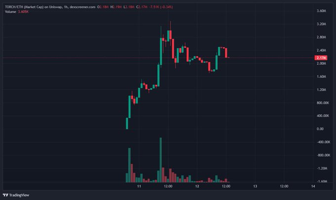 A candlestick chart for 'TORGH/TETH Market Cap' on DesciSence.com via Uniswap, displaying price action and volume bars.
