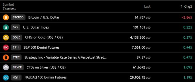 A financial dashboard showing 7 symbols with Bitcoin (BTCUSD) down 2.86% to $61,767, while U.S. Dollar Index (DXY) is up 0.22% at 101.101, S&P 500 E-mini Futures (ES1!) up 0.44% at 7,561.00, and NASDAQ 100 E-mini Futures (NQ1!) up 1.19% at 29,906.75, directly illustrating the post's mention of Bitcoin's drop below $62,000 alongside rising U.S. stock futures and DXY climbing back above 101.