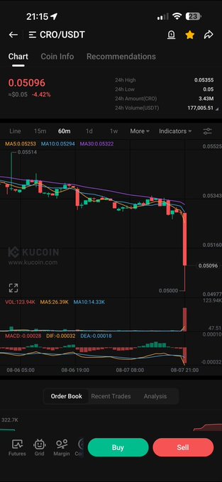 A KuCoin trading app displays a CRO/USDT chart showing a sharp price drop of -4.42% to $0.05096, with significant selling volume visible on the 1-hour candlestick chart. The image likely reflects market reaction to Trump Media terminating its planned crypto deals with Crypto.com, as Cronos (CRO) is closely associated with the Crypto.com ecosystem.