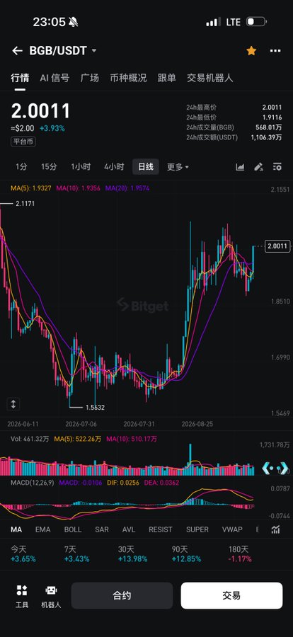 A cryptocurrency trading chart on the Bitget platform showing BGB/USDT at 2.0011 with approximately $2.00, displaying daily candlestick data, moving averages, MACD indicators, and various time period statistics in Chinese.