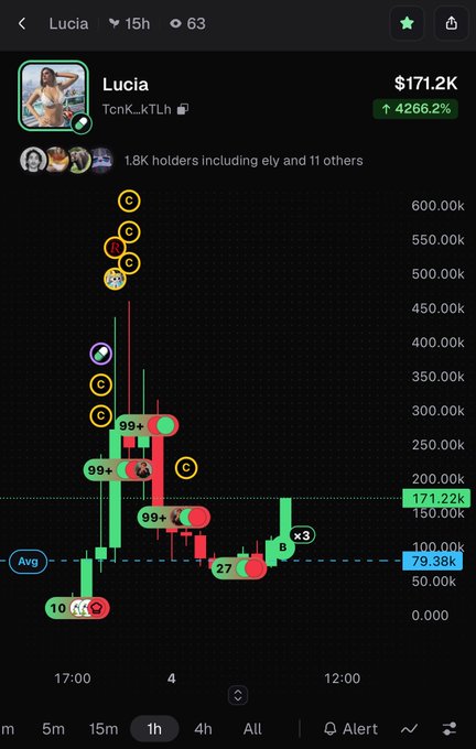 Trading chart of the 'Lucia' meme coin (TcmK_kTLH) showing a current price of $171.22K with a 4266.2% gain, marked with various indicators across a candlestick chart.