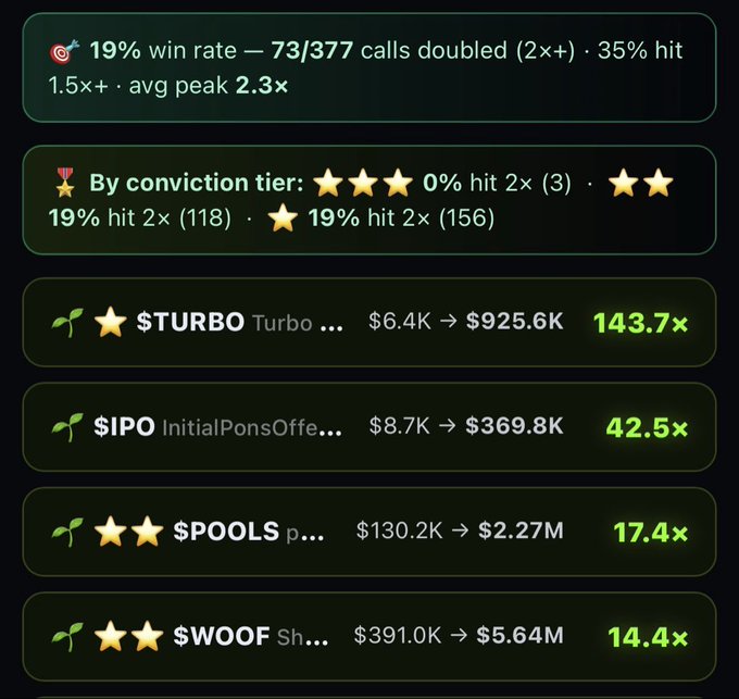 A dark-themed cryptocurrency trading dashboard displays a 19% win rate with 73/377 calls doubled, showing token performance including $TURBO at 143.7x ($6.4K → $925.6K), $IPO at 42.5x, $POOLS at 17.4x, and $WOOF at 14.4x.