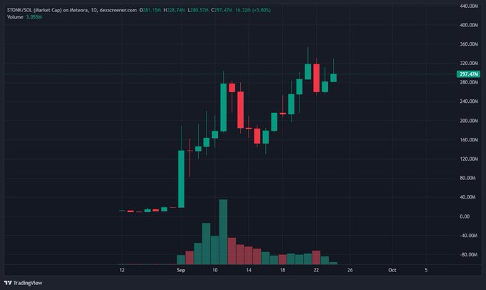 A TradingView candlestick chart for STONK/SOL on Dexscreener showing price action from September, trading around 287.4M with a 5.80% increase.