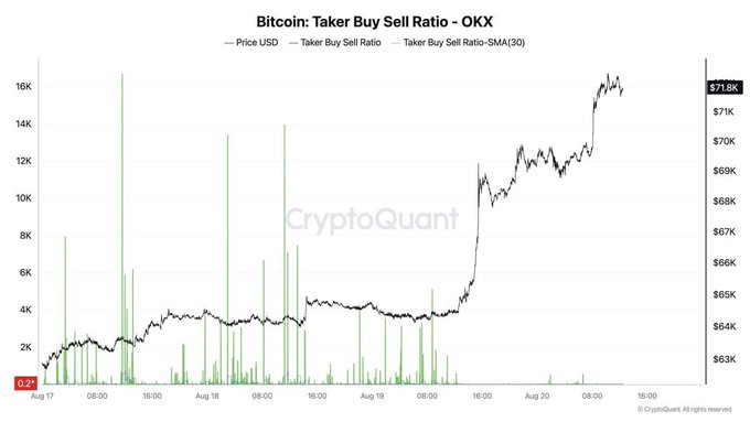 The image is a CryptoQuant chart titled "Bitcoin: Taker Buy Sell Ratio - OKX," displaying Bitcoin's price (currently $71.8K) alongside the Taker Buy Sell Ratio and its 30-day SMA from August 17-20. The chart supports the claim about whale activity, showing notable spikes in the buy ratio coinciding with Bitcoin's price bottom around $63K before its sharp rally to $71.8K.