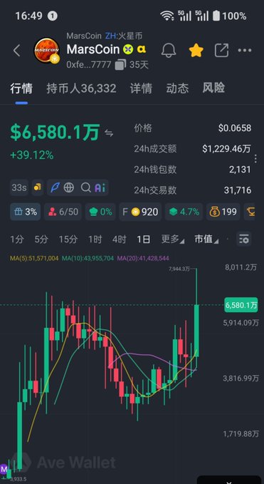 A cryptocurrency chart for MarsCoin ($MarsCoin, 0xfe...7777) shows a price of $0.0658 with a 39.12% gain, highlighting a $1.22946万 24-hour trading volume. The dramatic upward spike on the candlestick chart visually supports the post's claim about surging liquidity and explosive trading activity.