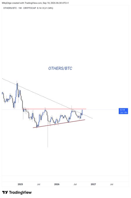 A TradingView chart shows the OTHERS/BTC pair on a weekly timeframe with an ascending triangle pattern formed by a horizontal resistance at 0.14 and rising support, supporting the claim that an altcoin breakout is imminent against Bitcoin.