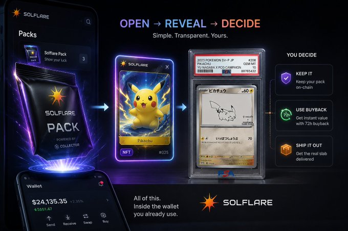 Advertisement for Solflare crypto wallet showing the process to 'OPEN, REVEAL, DECIDE' on a Solflare Pack containing a Pikachu NFT, with options to Keep It, Use Buyback, or Ship It Out, displaying a wallet balance of $24,135.35.
