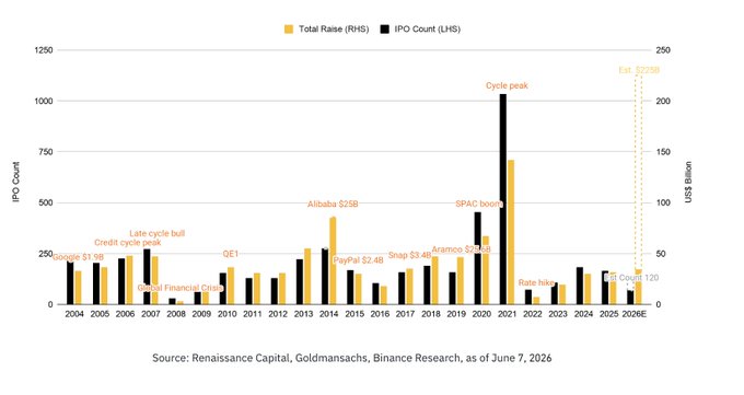 The image is a bar chart from Binance Research showing IPO Count and Total Raise (US$ Billion) from 2004 to 2026E, highlighting major crypto-related IPOs like Coinbase ($1B, 2021), Alibaba ($25B, 2014), PayPal ($2.4B, 2015), Snap ($3.4B, 2017), and Aramco ($12B, 2019), with the 2020 "Cycle peak" reaching ~1,000 IPOs and an estimated 2025 raise of ~$22B.

The chart relates to the post by illustrating the IPO landscape and raising history, providing context for Binance's TradFi expansion efforts to lower barriers between traditional IPO investment opportunities and crypto markets.