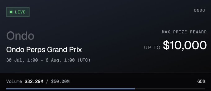 A dark promotional banner for 'Ondo Perps Grand Prix' showing a LIVE event running from 30 Jul to 6 Aug with a max prize reward up to $10,000 and volume at $32.29M/$50.00M (65%).