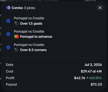 A sports betting combo slip showing 3 picks for Portugal vs Croatia (Over 1.5 goals, Portugal to advance, Over 8.5 corners), dated Jul 3, 2026, with a cost of $29.47, profit of $42.76, and payout of $72.23.