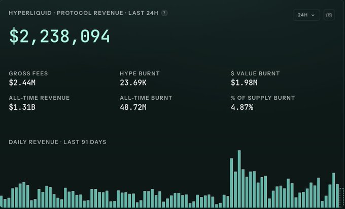 A dashboard showing Hyperliquid's protocol revenue of **$2,238,094** in the last 24 hours, with **$2.44M in gross fees**, **$1.98M in HYPE value burned**, and **23.69K HYPE burned** (4.87% of supply), alongside a 91-day daily revenue chart. The image supports the bullish $HYPE narrative by showcasing the protocol's strong "cash cow" revenue and aggressive token buyback/burn mechanics that would undermine bearish consolidation theses.