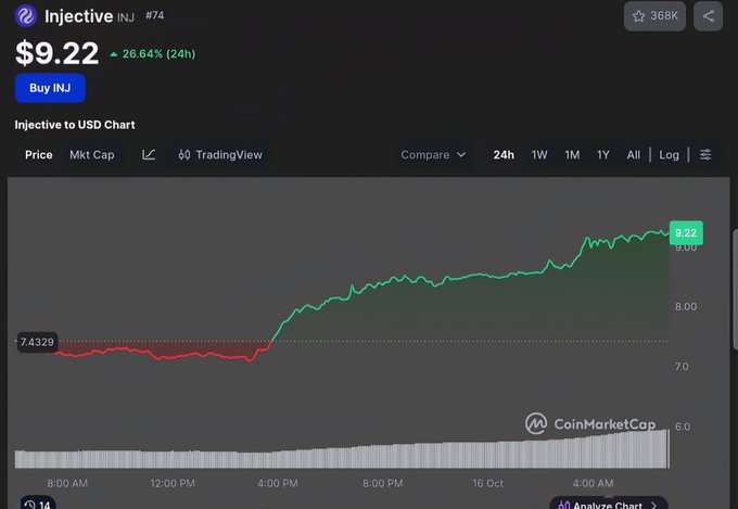 A CoinMarketCap chart shows Injective (INJ) trading at $9.22, up 26.64% in 24 hours, with the price rising from $7.43 to $9.22 on October 16.