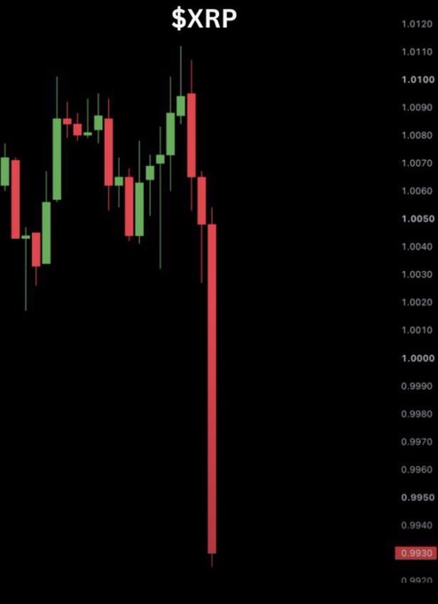 A candlestick price chart for '$XRP' showing a dramatic vertical price drop from around 1.009 down to 0.9930 on the right-side y-axis scale.