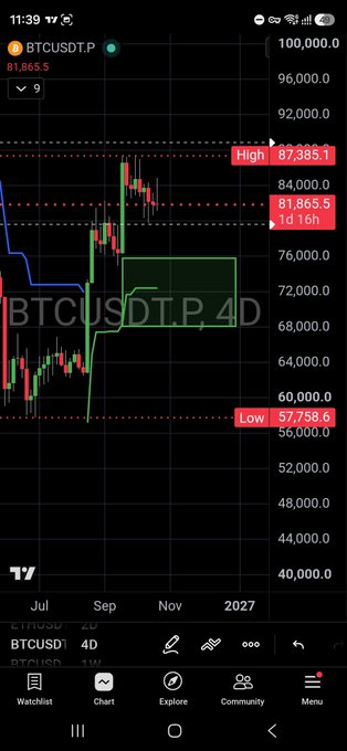 A TradingView BTCUSDT.P 4D chart shows Bitcoin near 81,865.5, with marked levels of 87,385.1 high and 57,758.6 low, plus a projected 4D range from 76K to 68K. The bullish “GIVE ME IT ALL” post frames this dip as a “mama whale” accumulation zone.