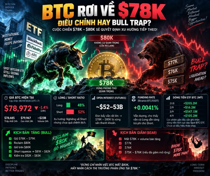 A Vietnamese-language cryptocurrency infographic titled 'BTC RƠI VỀ $78K ĐIỀU CHỈNH HAY BULL TRAP?' depicting Bitcoin bulls and bears, showing BTC price at $78,972, with bull and bear scenario predictions and ETF fund flow data.