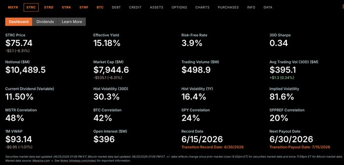 The image shows the MicroStrategy ($MSTR) preferred stock dividend page for $STRC, displaying key metrics including a price of $75.74, an Effective Yield of 15.18%, Market Cap of $7,944.6M, and a Current Dividend (Variable) of 11.50%. The caption directly relates to the post by highlighting the newly added "Effective Yield" metric at 15.18% on the $STRC dividend dashboard.