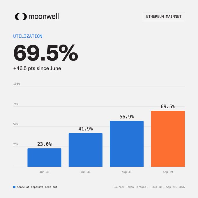 A Moonwell infographic on Ethereum Mainnet showing utilization has risen to 69.5% (+46.5 pts since June), with a bar chart tracking the share of deposits lent out from 23.0% on Jun 30 to 69.5% on Sep 29, 2026 (Source: Token Terminal), highlighting how higher utilization drives increased lending rates and protocol revenue.