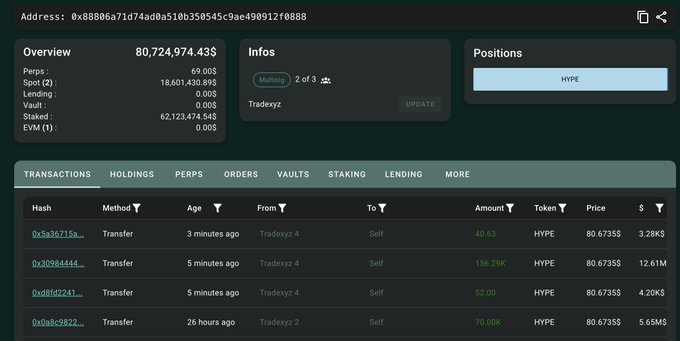 A crypto wallet dashboard shows address 0x88806a71d74ad0a510b350545c9ae490912f8088 holding a portfolio valued at 80,724,974.43$ with positions in HYPE and a series of recent HYPE transfers from Tradexyz accounts (e.g., 40.63, 156.29K, 52.00, and 70.09K HYPE) into "Self," supporting the claim that Tradexyz is consolidating HYPE purchases into their deployer wallet.