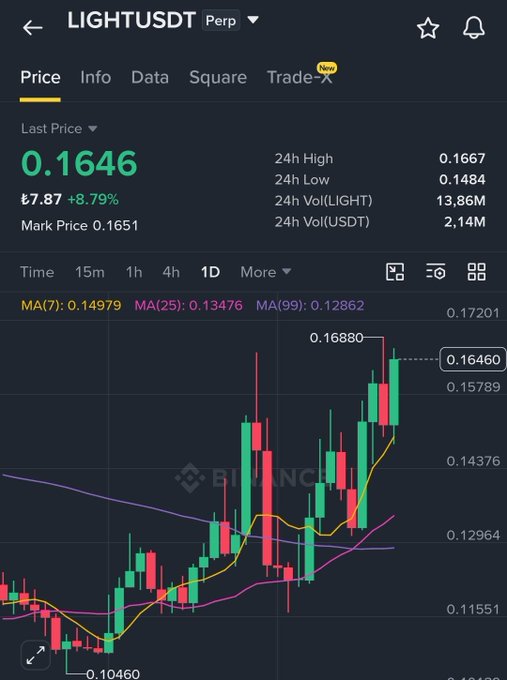 A Binance trading interface showing the LIGHTUSDT Perpetual contract at a last price of 0.1646 USDT (£7.87, +8.79%), with a candlestick chart and moving averages.