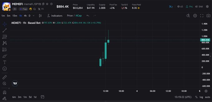 A TradingView chart of $MEMEFI shows the token's price spiking dramatically on the 1-hour timeframe, rising from around $384.41K (a +10.79% gain) to break above the $800K–1.00M resistance range, visually confirming the post's claim of the token pumping from 50k to 1M after being mentioned by BNB Chain's CEO.
