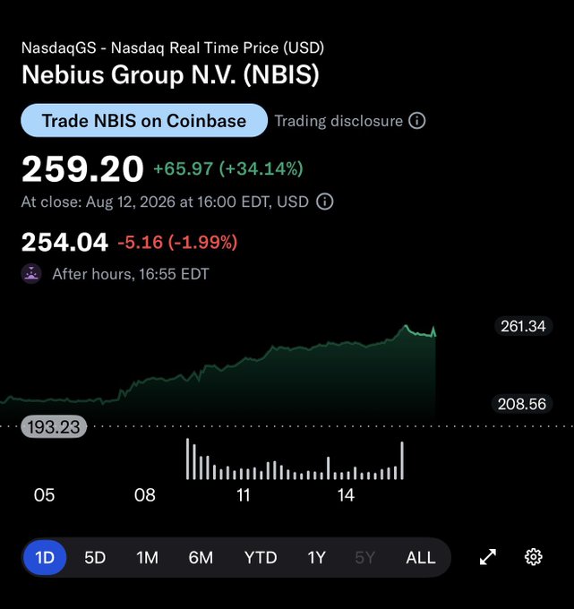 A stock chart for Nebius Group N.V. (NBIS) on Nasdaq showing a closing price of $259.20, up $65.97 (+34.14%) on August 12, 2026, with after-hours trading at $254.04. The post celebrates the massive single-day gain as a win over Michael Burry's bearish position, using a tennis-style score ("TLI 2 - 0 BURRY").