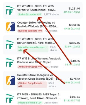 A screenshot of Polymarket trading positions showing active wagers on ITF Women/Singles tennis matches and Counter-Strike esports games, with ArbTraderRookie holding shares in markets like "ITF WOMEN - SINGLES: W35" (Verbier 2 vs. Sarina Schnyder) and "ITF W15 Brazil Women" (Barueri vs. Maria Fernanda Navarro), alongside esports bets including "Counter-Strike: Incognito vs Chicken Coop Esports," illustrating the arbitrage trading activity referenced in the post.
