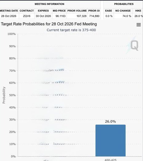 A financial chart showing CME FedWatch probabilities for the 28 Oct 2026 meeting, indicating a 26.0% probability of a 400-425 target rate.