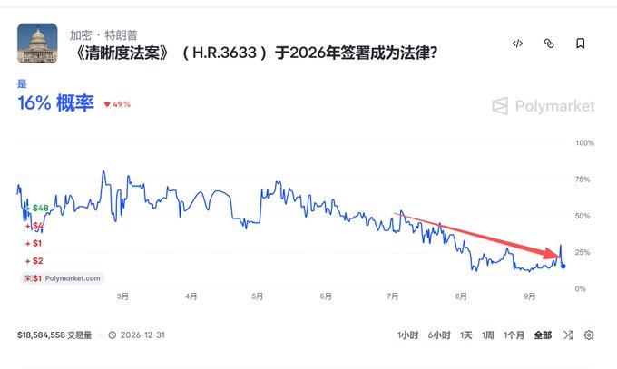 A Polymarket prediction chart in Chinese titled 'Will the Clarity Act (H.R.3633) be signed into law in 2026?' showing a 16% probability with a downward trending line, $18,584,558 in volume.