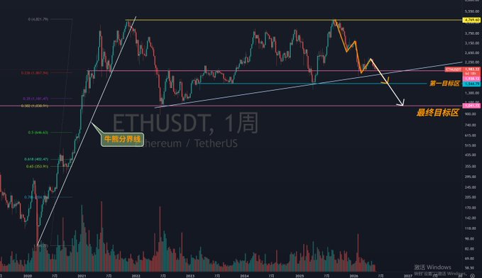 The main focus of the image is a line graph showing the downtrend of Ethereum (ETH) over time with a downward trendline indicating its current state. The chart also includes labels in both English and Chinese, including "Ethereum" and "ETHUSD", which indicate the cryptocurrency being tracked. There are two descriptions provided for each point on the graph: one explanation is that "The team's continuous selling of coins, internal strife, and Vitalik' s inaction", suggesting a downward trend among Ethereum users or miners; another description is that "Lack of technological innovation, weak demand side". This post also includes an explanation in Chinese about the market being affected by a lack of confidence in Ethereum holders.