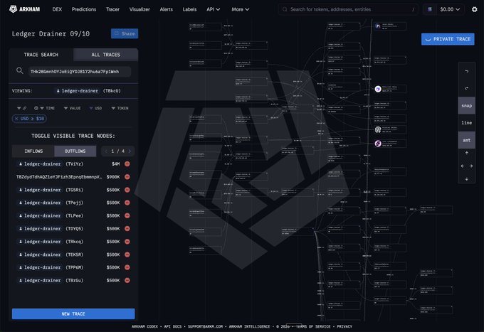 Arkham Intelligence interface showing a blockchain visualization for 'Ledger Drainer 09/10' with a complex network graph of token flows and trace nodes including inflows like 'ledger-drainer (TViYz)' and outflows to addresses like TBKUi.