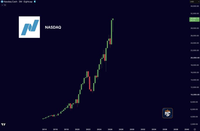 A candlestick chart showing the Nasdaq Cash index performance on a 3-month timeframe, displaying an overall upward trend from 2014 to 2028 with the NASDAQ logo in the corner.