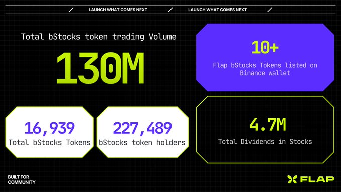 The image is a dark-themed statistics dashboard for the "FLAP" platform, displaying key metrics: "Total bStocks token trading Volume: 130M," "10+ Flap bStocks Tokens listed on Binance wallet," "16,939 Total bStocks Tokens," "227,489 bStocks token holders," and "4.7M Total Dividends in Stocks," with the tagline "BUILT FOR COMMUNITY" and the "LAUNCH WHAT COMES NEXT" header.

The graphic visually supports the post's claims about stock meme communities driving onchain activity, showcasing the broader platform's cumulative figures—including the $100M+ trading volume and large holder base—that contextualize $Marscoin's individual success within FLAP's growing ecosystem.