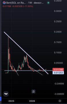 A candlestick chart of BertiSOL on Raydium (BERT/SOL) showing a 1-week decline from ~$0.30 to $0.0178, with a descending triangle pattern drawn; the post ties this price action to the broader pattern of low-cap tokens experiencing post-launch dumps, questioning the project's long-term prospects after its steep decline from early highs.