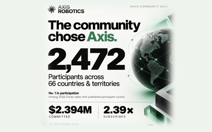 Promotional graphic for Axis Robotics showing 'The community chose Axis' - 2,472 participants across 66 countries, $2.394M committed, 2.39x subscribed, dated 26 September 2026.