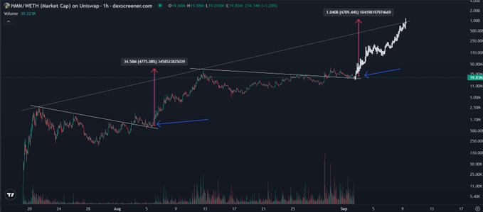 A candlestick chart of HMM/WETH (Market Cap) on Uniswap shows a massive price breakout, with the token surging from approximately $0.000001 to $0.0000017 — a gain of over 470% from its August lows. The chart visually reinforces the post's message about chasing "hot narratives" at the highs, as the parabolic spike illustrates the FOMO trap that occurs after quality assets quietly accumulate during low-volume periods.