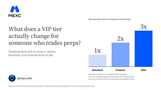 A MEXC promotional graphic titled 'What does a VIP tier actually change for someone who trades perps?' showing a bar chart with Standard (1x), Premier (2x), and Elite (3x) max position limits, credited to @royce_him.