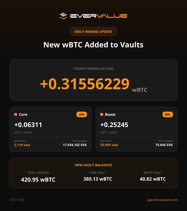 An EverValue daily mining update report showing "New wBTC Added to Vaults" with today's mining income of +0.31556229 wBTC, broken down into Core (20%) at +0.06311 and Boost (80%) at +0.25245, with new vault balances totaling 420.95 wBTC.
