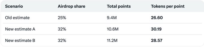 A table comparing airdrop scenarios with columns for 'Airdrop share', 'Total points', and 'Tokens per point', showing Old estimate (25%, 9.4M, 26.60), New estimate A (32%, 10.6M, 30.19), and New estimate B (32%, 11.2M, 28.57).