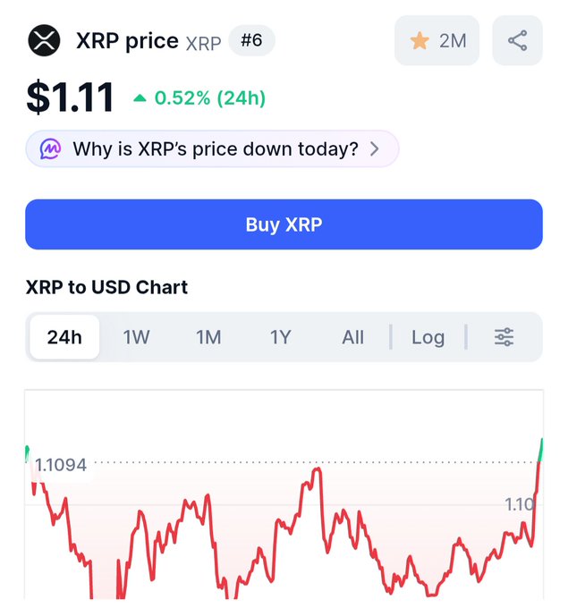 The image shows a phone screen displaying an XPR price chart, with red lines indicating the change in price over time. The text above the chart reads "Why is XPR price down today?". This suggests that there might be some fluctuations or reasons for the decrease in XPR's value at this particular moment.

The post about XRP recovery has been shared on social media and is being viewed by multiple people, indicating its popularity or relevance to the audience. The image also includes a link to the XPR price chart, which can provide more information about the current XPR price trends.