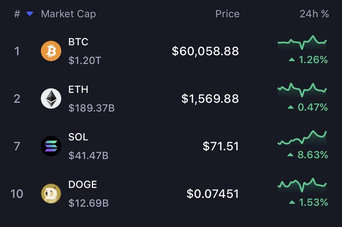 The image displays a cryptocurrency market cap ranking showing Bitcoin ($60,058.88, +1.26%), Ethereum ($1,569.88, +0.47%), Solana ($71.51, +8.63%), and Dogecoin ($0.07451, +1.53%), with SOL's notable 8.63% gain likely fueling speculation about Ansem's involvement with Solana.