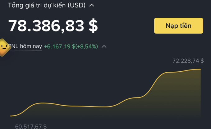 A dark-themed financial app interface in Vietnamese showing a total estimated value of "78.386,83 $", with a daily profit ("PNL hôm nay") of "+6.167,19 $(+8,54%)" and a line graph tracking the value from 60,517.67 to 72,228.74.