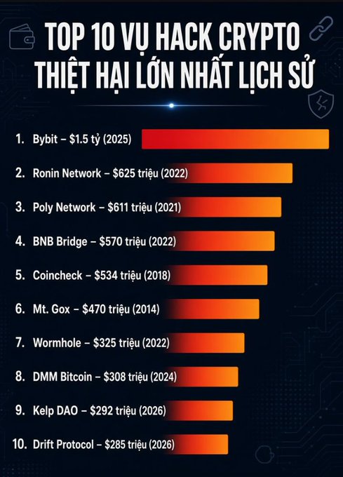 An infographic titled "TOP 10 VỤ HACK CRYPTO THIỆT HẠI LỚN NHẤT LỊCH SỬ" lists the biggest crypto hacks, led by Bybit at $1.5 billion (2025), followed by Ronin Network, Poly Network, and BNB Bridge.