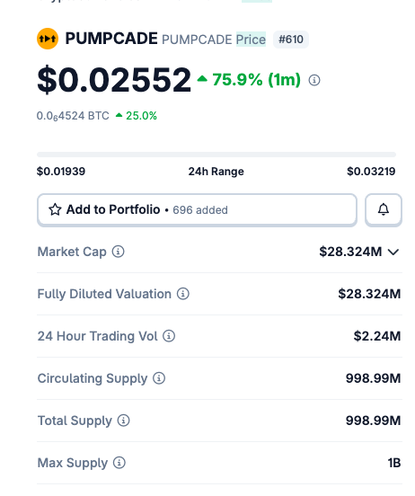 A screenshot from CoinGecko showing the PUMPCADE (#610) token priced at $0.02552, up 75.9% over the past month, with a market cap of $28.324M, 24-hour trading volume of $2.24M, and a circulating supply of 998.99M tokens. The image visually supports the post's claim about PUMPCADE's recent price gains during the bear market.