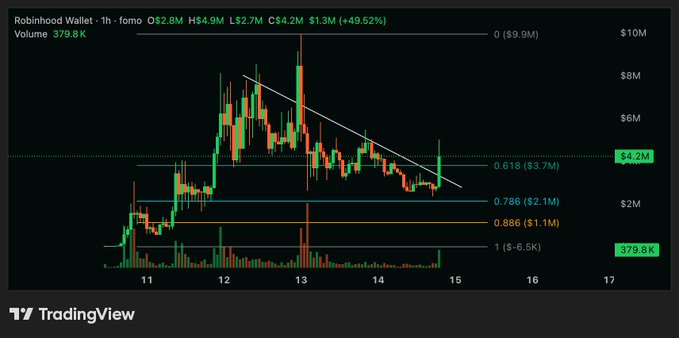 A TradingView chart shows Robinhood Wallet's $WALLET token (fomo) trading at $1.3M with a +49.52% gain on 1-hour timeframe, breaking upward out of a descending trendline pattern after finding support near the 0.786 Fibonacci level ($2.1M), with volume spiking to 379.8K as the post highlights a breakout amid active market surveillance by Robinhood's team.