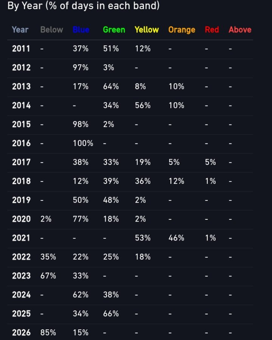 A table titled 'By Year (% of days in each band)' showing the distribution of days across color bands (Below, Blue, Green, Yellow, Orange, Red, Above) for each year from 2011 to 2026.