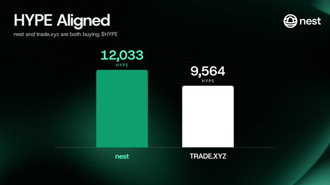 A bar chart titled 'HYPE Aligned' showing nest with 12,033 HYPE and TRADE.XYZ with 9,564 HYPE, noting that 'nest and trade.xyz are both buying $HYPE'.