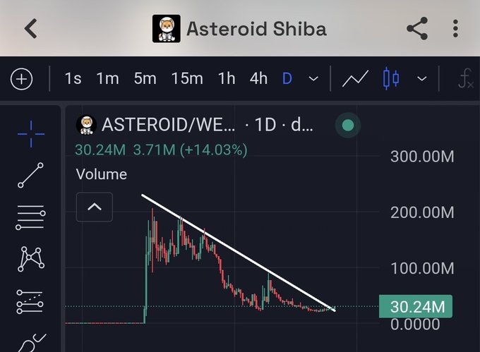 A trading chart for the "Asteroid Shiba" ASTEROID/WE ticker is displayed, showing a 1-day view with current volume at 30.24M (up 14.03%) and a price of 0.0000, alongside a descending trendline hinting at potential reversal. The chart supports the post's claim of strong buy signals emerging as the asset breaks out of its downtrend.
