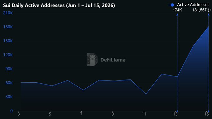 A line chart from DefiLlama showing Sui's Daily Active Addresses surging from a baseline of ~60K to 74K on June 13 and then jumping to 181,557 by July 15, 2026—contrasting sharply with the poster's observation that despite 182,000 "active" addresses, actual community engagement appears minimal, with only 3 daily messages in their 350-person Sui group chat.