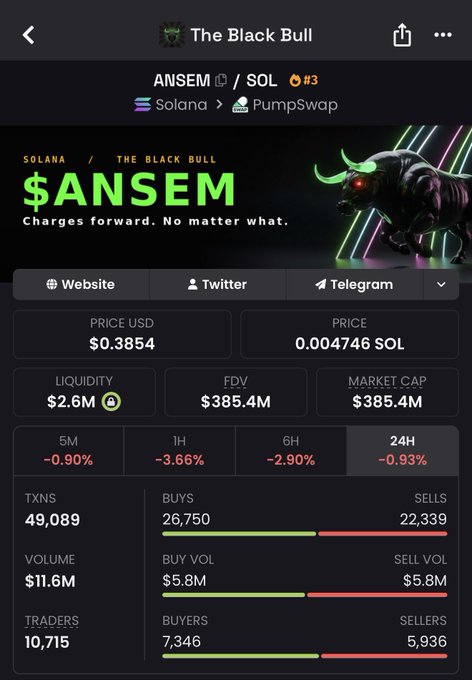 A token tracking page for $ANSEM on Solana via PumpSwap shows its current market cap at $385.4M with a price of $0.3854. The image corroborates the post's claim that the token grew from a 50k market cap call to a 413M valuation, displaying key metrics like $11.6M volume and 10,715 traders.