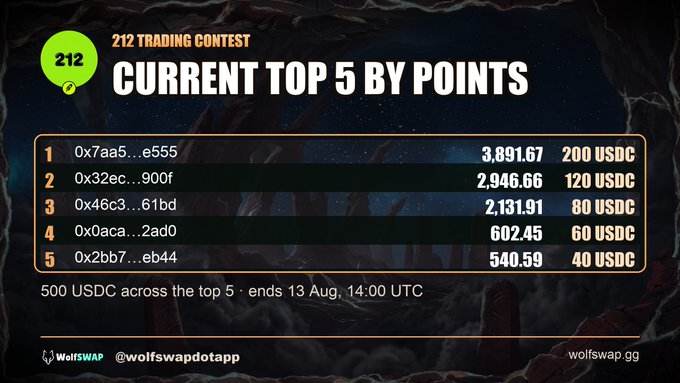 A promotional graphic for the 212 Trading Contest showing the current Top 5 leaderboard by points: 0x7aa5...e555 (3,891.67 points, 200 USDC), 0x32ec...900f (2,946.66, 120 USDC), 0x46c3...61bd (2,131.91, 80 USDC), 0x0aca...2ad0 (602.45, 60 USDC), and 0x2bb7...eb44 (540.59, 40 USDC), with 500 USDC in total prizes ending August 13 at 14:00 UTC, hosted by WolfSwap (wolfswap.gg).